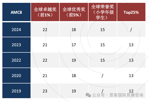 速看！不同年级怎么学习AMC8？超详细AMC8竞赛规划辅导！