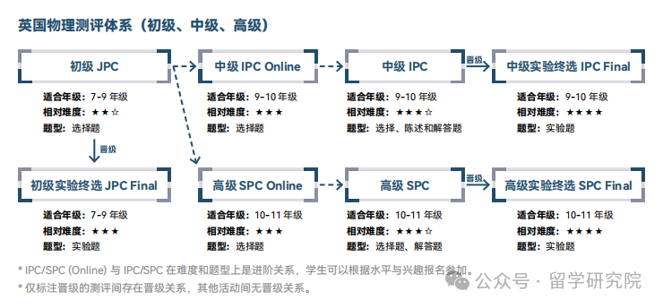 物理方向学子必看！BPhO国际物理竞赛最新参赛规则出炉！IPC/SPC赛制是什么？如何备考？