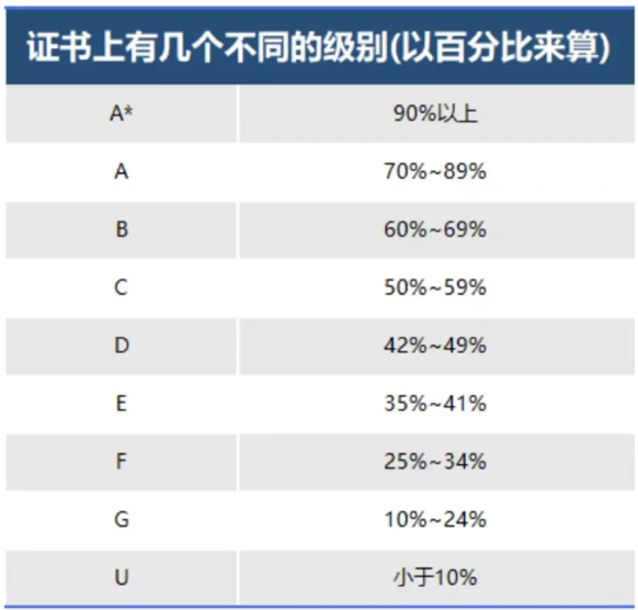 一文带你搞懂IGCSE课程如何选课？你到底适合哪些IGCSE课程？