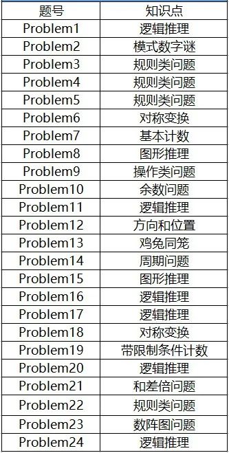 考前必看！2025年袋鼠数学竞赛各等级有哪些知识点？丨附历年真题解析！