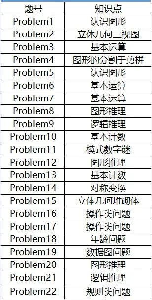 考前必看！2025年袋鼠数学竞赛各等级有哪些知识点？丨附历年真题解析！