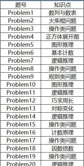 考前必看！2025年袋鼠数学竞赛各等级有哪些知识点？丨附历年真题解析！