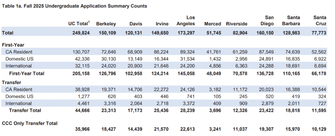 加州系大学2025fall申请数据公布！