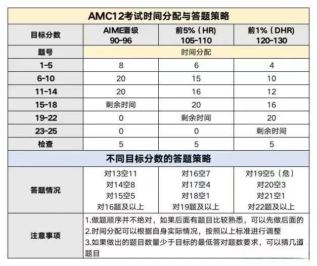 AMC12数学竞赛难度大吗？考点有哪些？AMC12数学竞赛培训课程有推荐的吗？