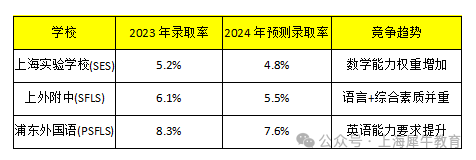 2025年上海“三公”学校录取政策（参考版）