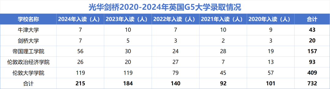 上海热门A-Level国际学校，近几年G5名校录取情况一览！