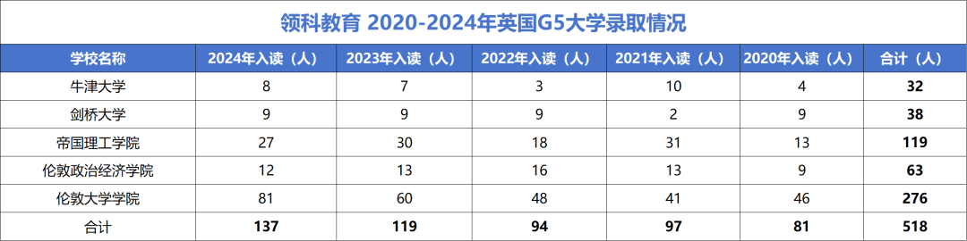 上海热门A-Level国际学校，近几年G5名校录取情况一览！