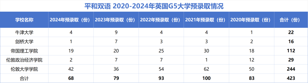 上海热门A-Level国际学校，近几年G5名校录取情况一览！