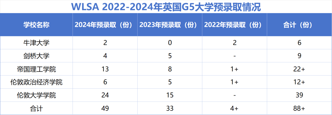 上海热门A-Level国际学校，近几年G5名校录取情况一览！