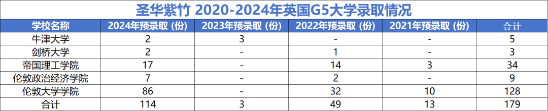 上海热门A-Level国际学校，近几年G5名校录取情况一览！