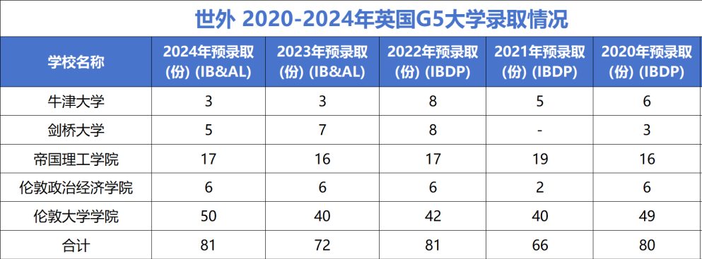 上海热门A-Level国际学校，近几年G5名校录取情况一览！