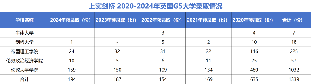 上海热门A-Level国际学校，近几年G5名校录取情况一览！