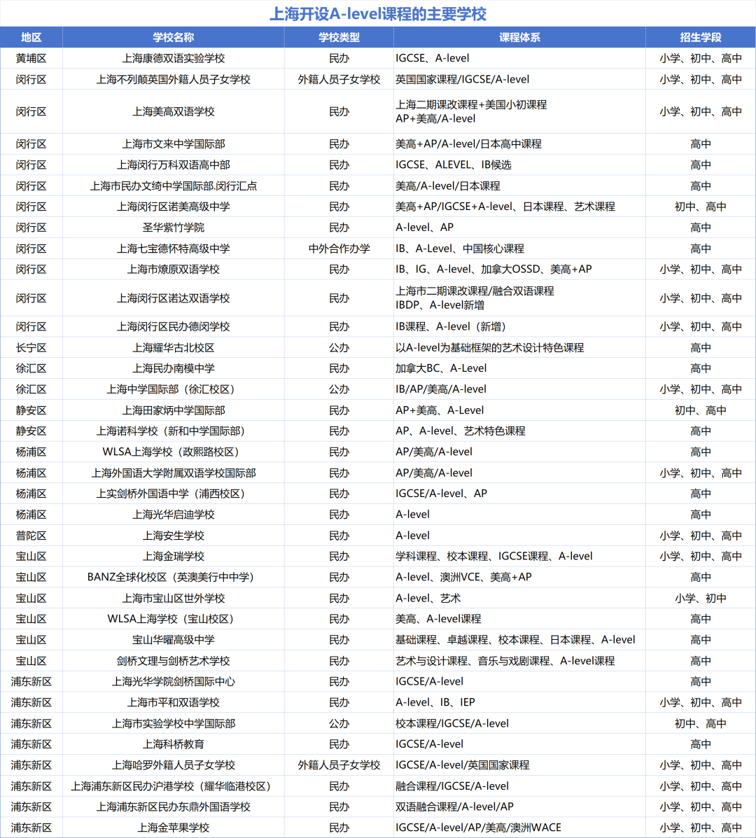 上海热门A-Level国际学校，近几年G5名校录取情况一览！