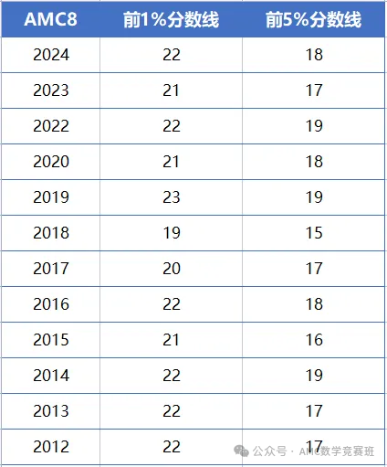 2025AMC8分数线涨还是降？如何进行成绩复核？附AMC8考后国际数学竞赛规划～