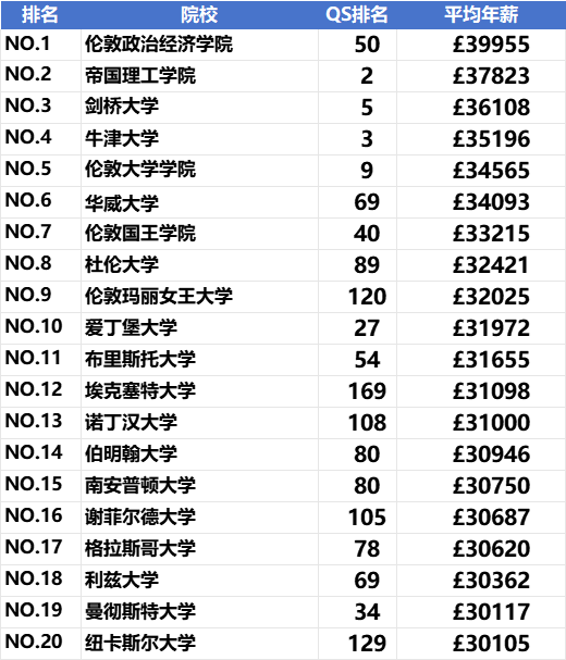 2025英国大学毕业生薪资排名发布！牛剑痛失第一，谁是榜首？