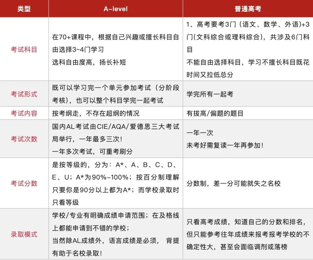 A-Level比高考简单？全方位对比来了！