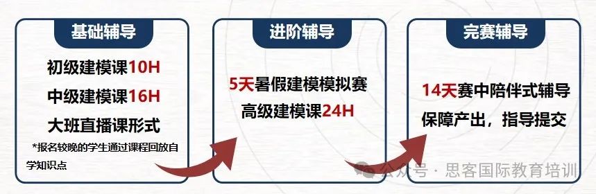 名校杀手锏！HiMCM竞赛怎么选择合适队友？25年HiMCM竞赛辅导课程安利