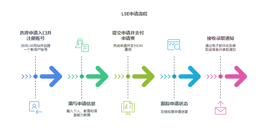 LSE申请新变化：2025年提前截止+TMUA权重提升 中国学生如何应对？