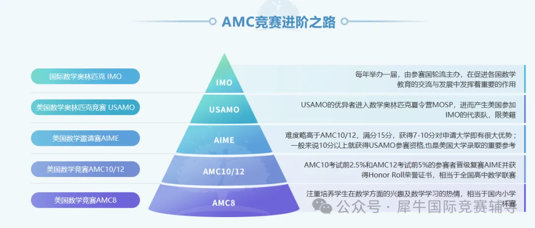 AMC12相当于国内数学什么水平？附上AMC12数学竞赛培训辅导！