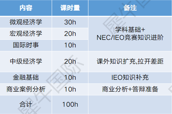 NEC竞赛怎么打能拿奖？AP/IB/Alevel体系如何备考NEC竞赛