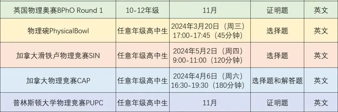 BPhO竞赛答疑：IPC/SPC没报名可以参加BPhO吗？还有哪些高含金量国际物理竞赛？