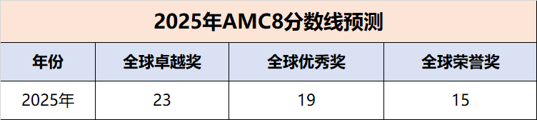 2025年AMC8数学竞赛查分了，附阿思丹&中国组委会AMC8查分流程