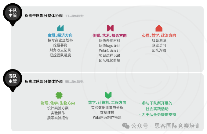 非生物方向的同学可以在iGEM中承担什么职务？附iGEM队内分工参考！