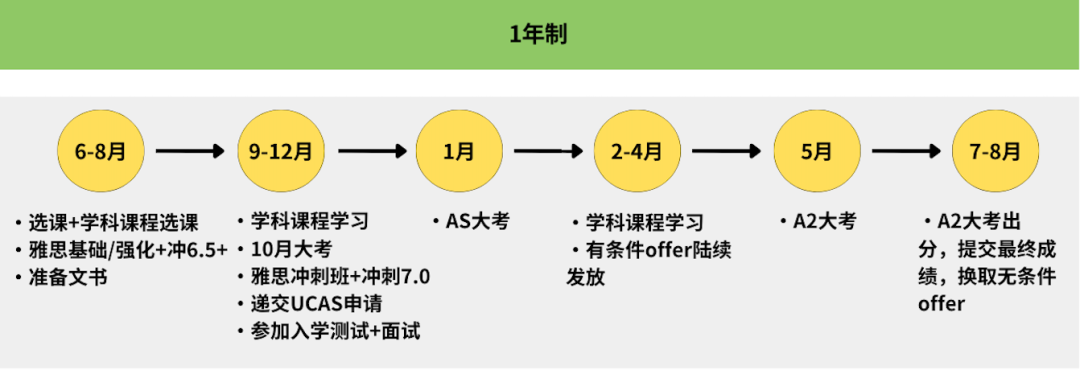 哪些学生适合Alevel脱产全日制？性价比超高的Alevel脱产全日制，一年拿下G5 offer