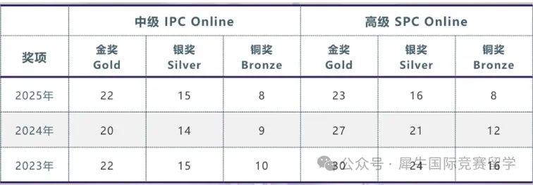 2025年SPC/IPC Online查分、分数线！没有拿到BPHO入场券怎么办？