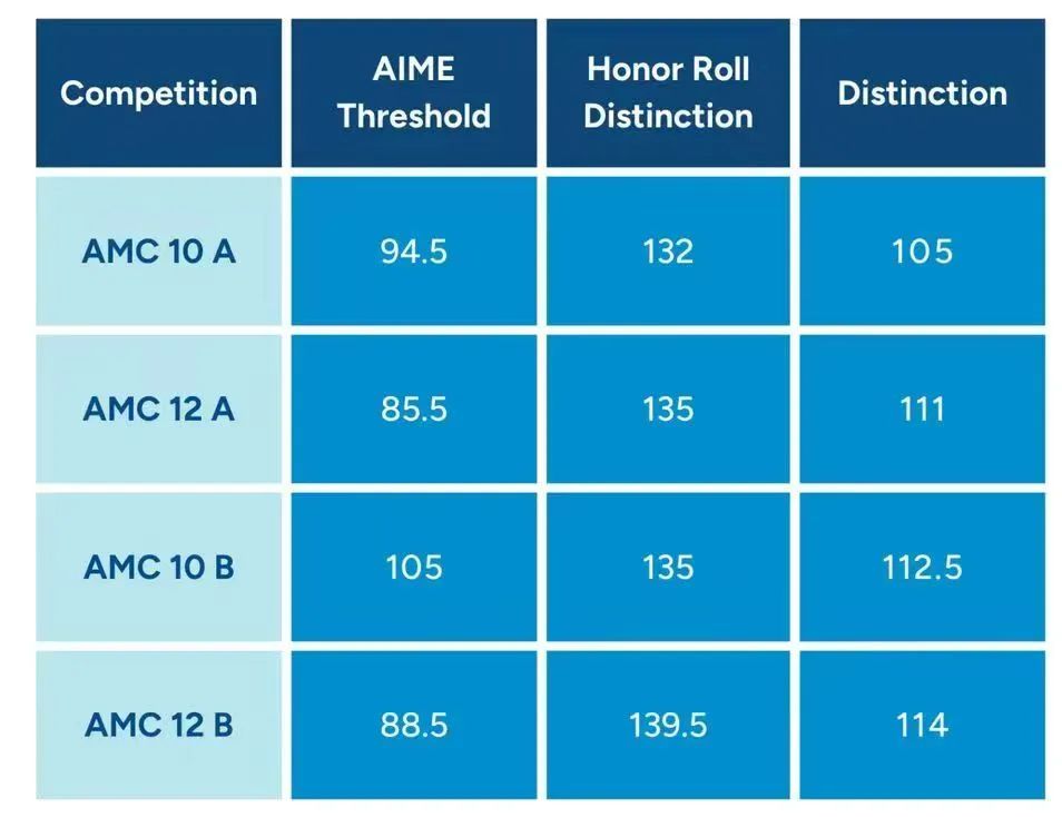 AMC10题目难度分布规律解读！附AMC10竞赛培训课程