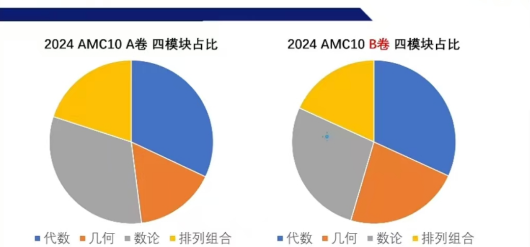 AMC10题目难度分布规律解读！附AMC10竞赛培训课程