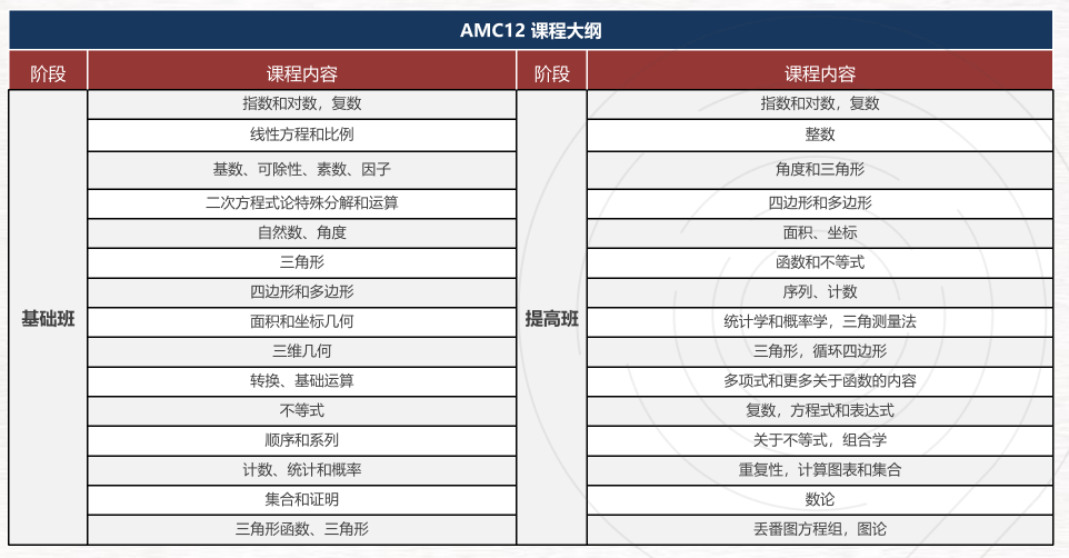 AMC12考察哪些知识点？这份分类题库帮你梳理