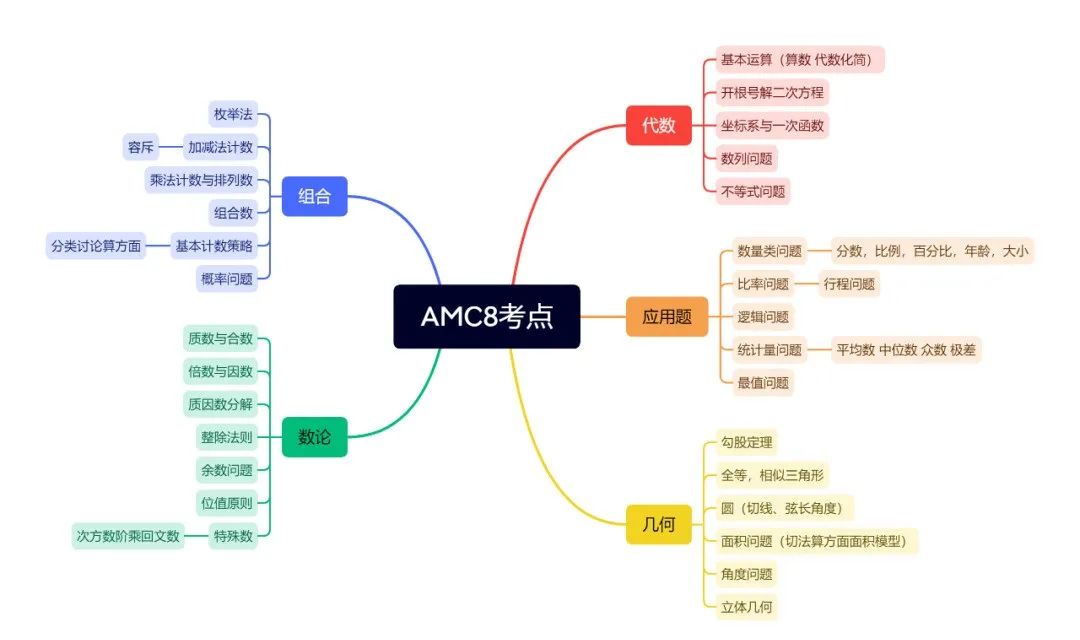 AMC8数学竞赛超全的备考资料分享，助力孩子上海小升初！