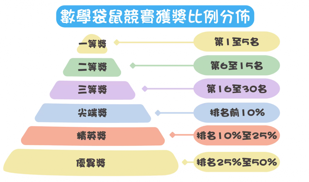 2025年袋鼠数学竞赛考试前注意事项！袋鼠数学竞赛奖项有什么用！