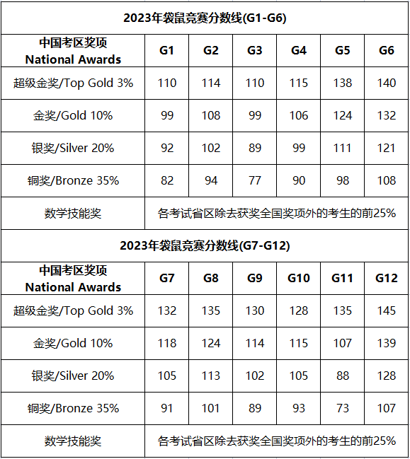 2025年袋鼠数学竞赛考试前注意事项！袋鼠数学竞赛奖项有什么用！