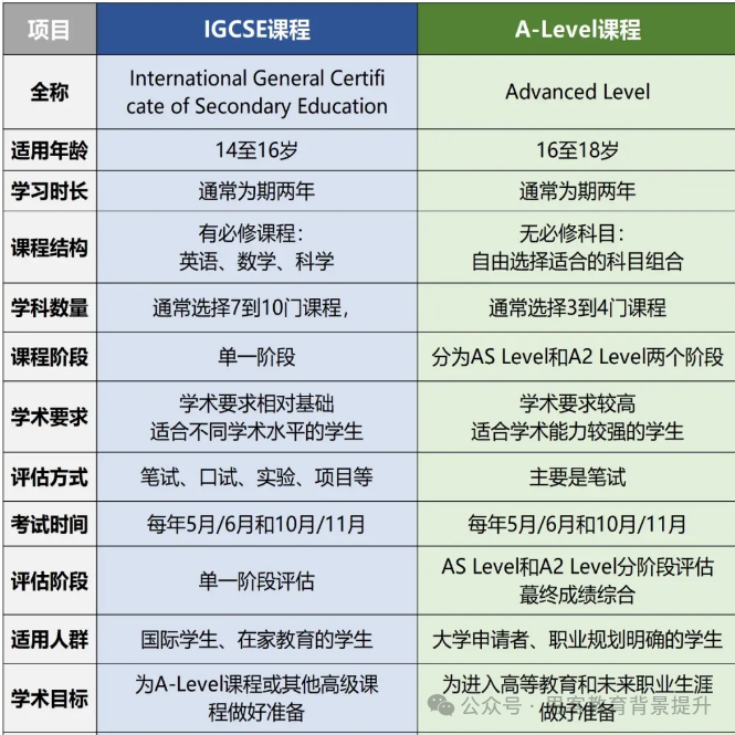 IGCSE和A-Level课程区别在哪？IGCSE和A-Level如何衔接？