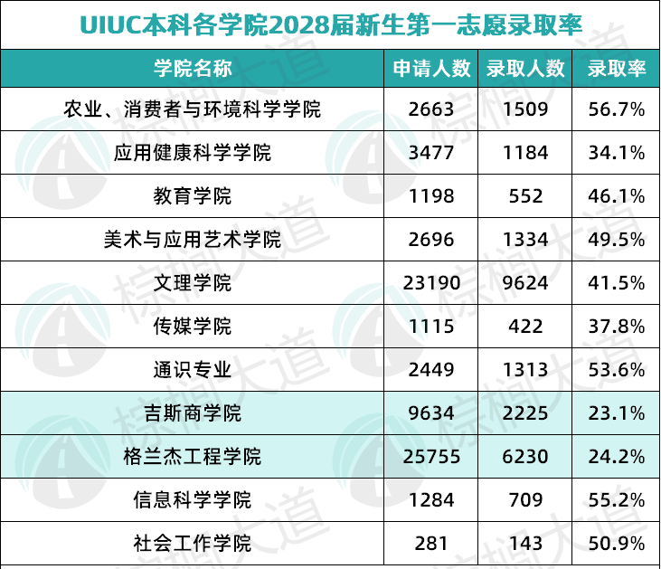 不爱录国际生的10所美国大学！国际生录取率不及总录取率一半