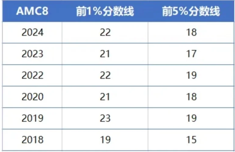 2025年AMC8竞赛出分了！AMC8数学竞赛分数线多少？AMC8考多少分才能拿奖？