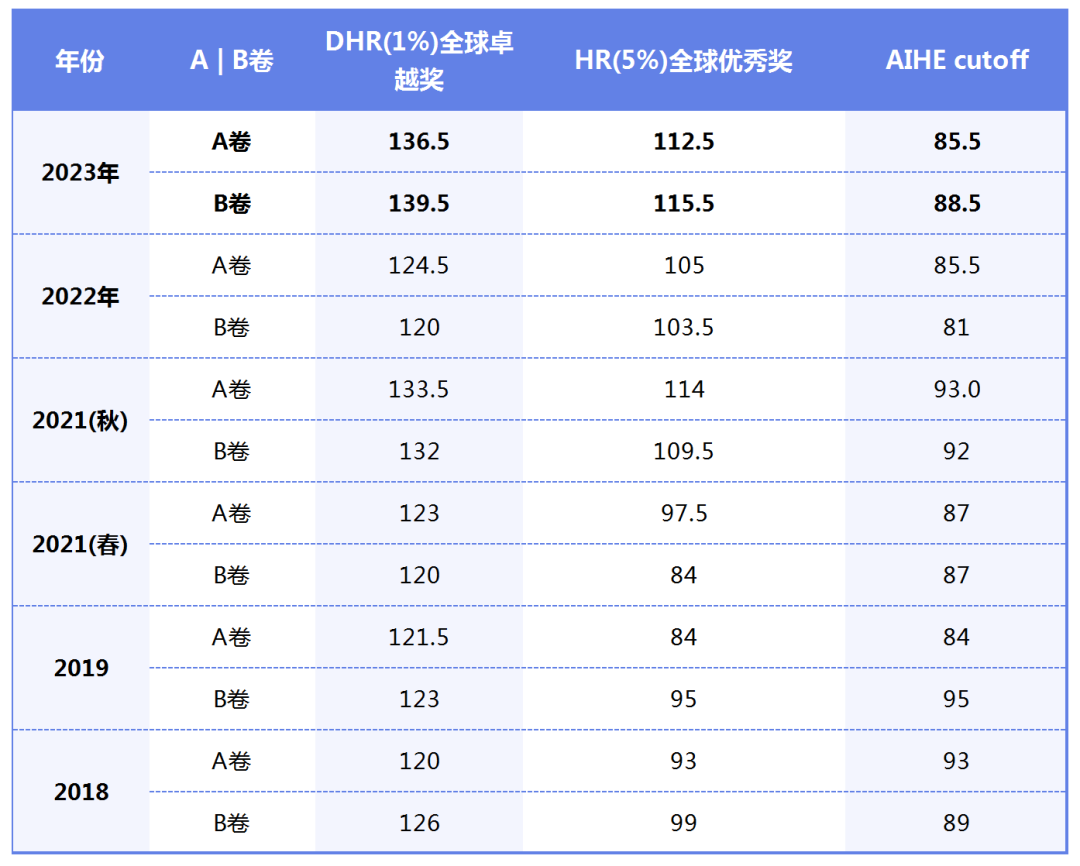 一文说清AMC12考多少分能拿奖？晋级AIME有什么用？