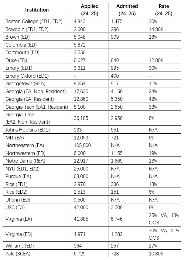 2025年美国本科EA/ED申请：新政策、数据解析与申请策略