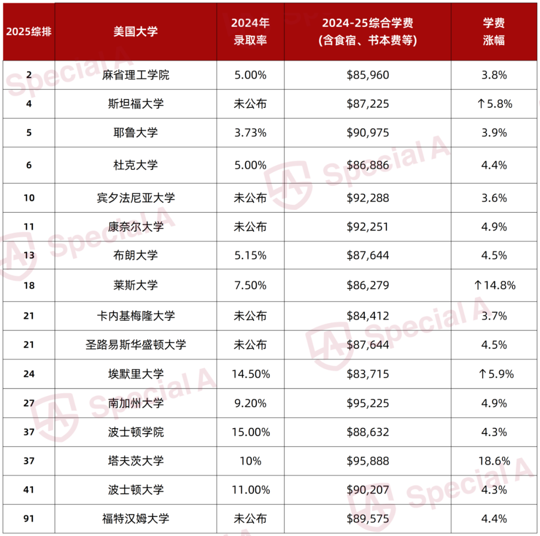 9 万刀！藤校一年学费烧钱如流水，花费百万留学还值得吗？