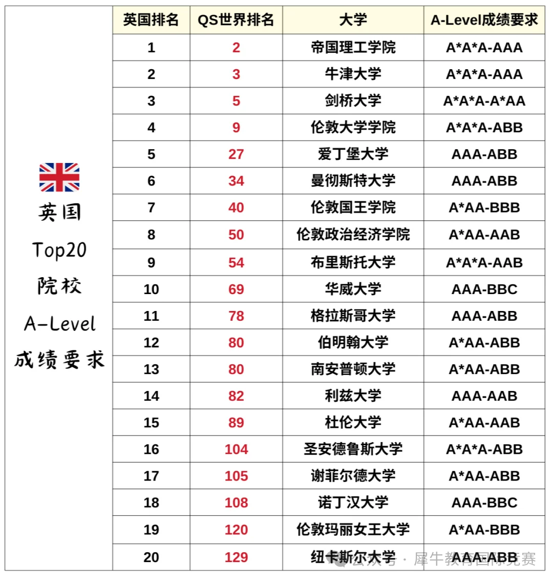 A-level课程成绩可以申请哪些国家的学校？附英本/美本留学申请规划