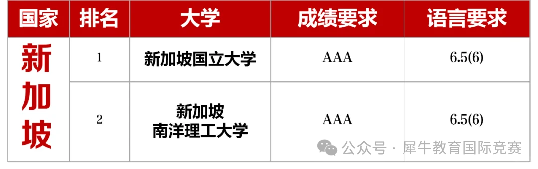 *A-level课程成绩可以申请哪些国家的学校？附英本/美本留学申请规划