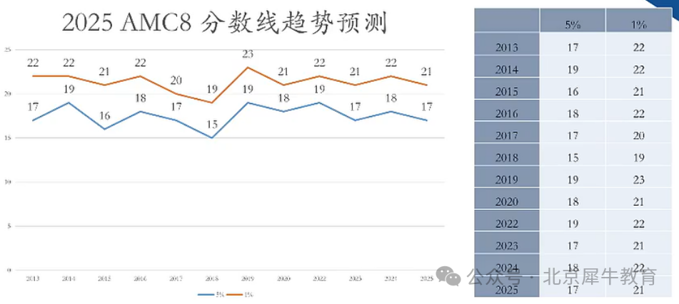 AMC8竞赛分数线是涨了还是降了？2025年AMC8分数线预测！下一站参加AMC10课程！