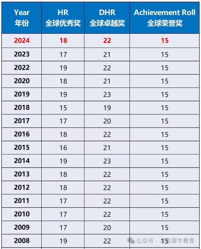 AMC8竞赛分数线是涨了还是降了？2025年AMC8分数线预测！下一站参加AMC10课程！