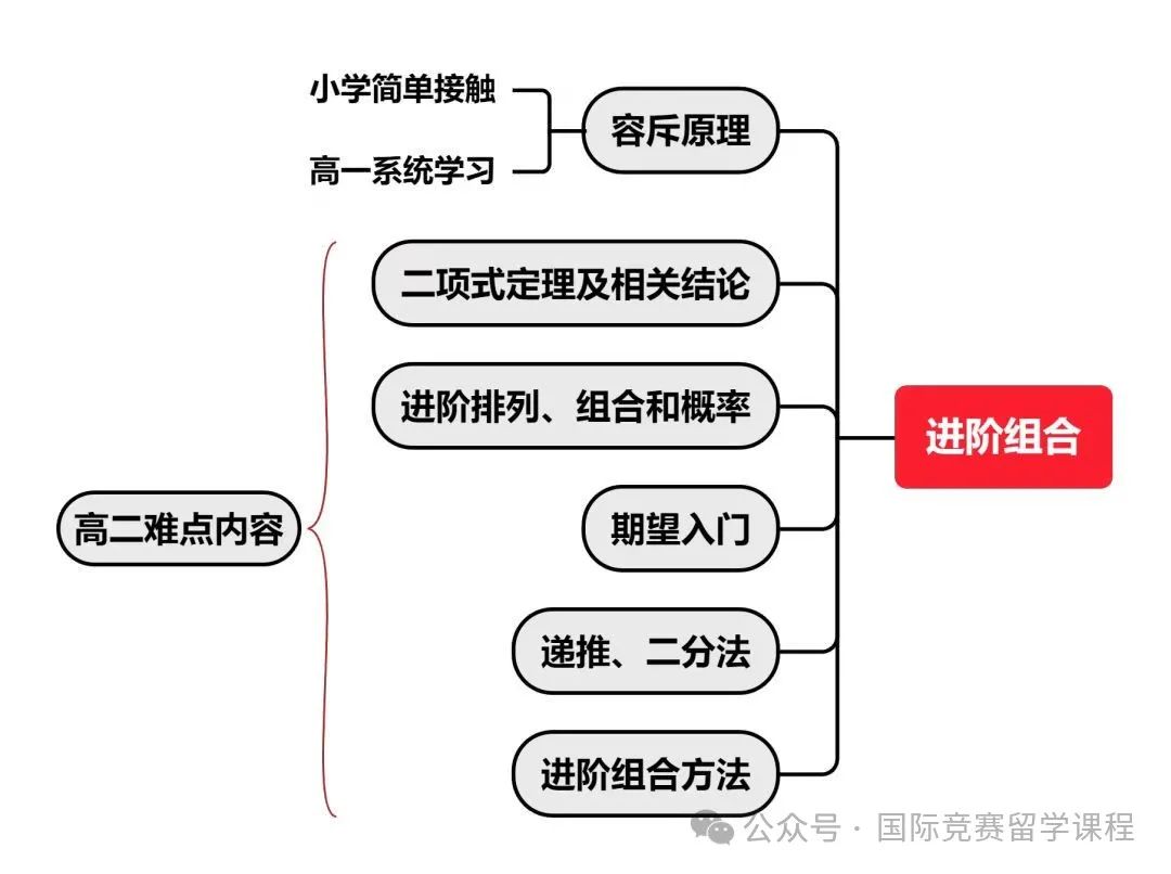 【收藏】AMC10数学竞赛对深圳学生升学有什么作用？附深圳AMC10培训课程！