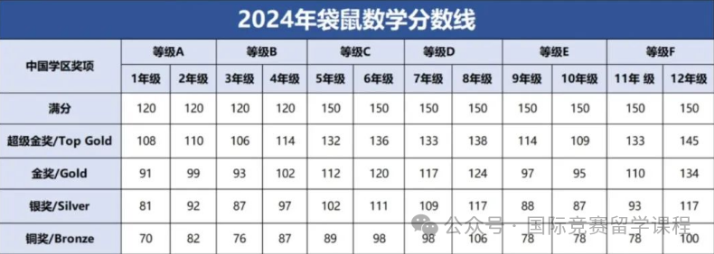 坐标深圳袋鼠竞赛多少分可以拿奖？深圳袋鼠竞赛考前冲刺课程开课！