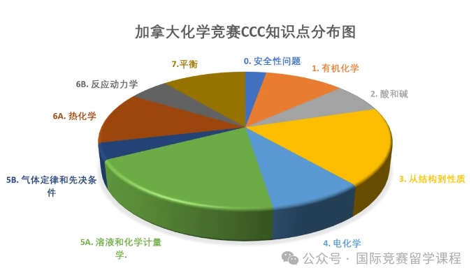 CCC化学竞赛报考时间/考试内容/分数线/培训课程！