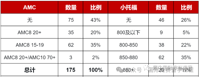 上海三公备考如何拿到三公面单？AMC8+小托福能有多大助力？