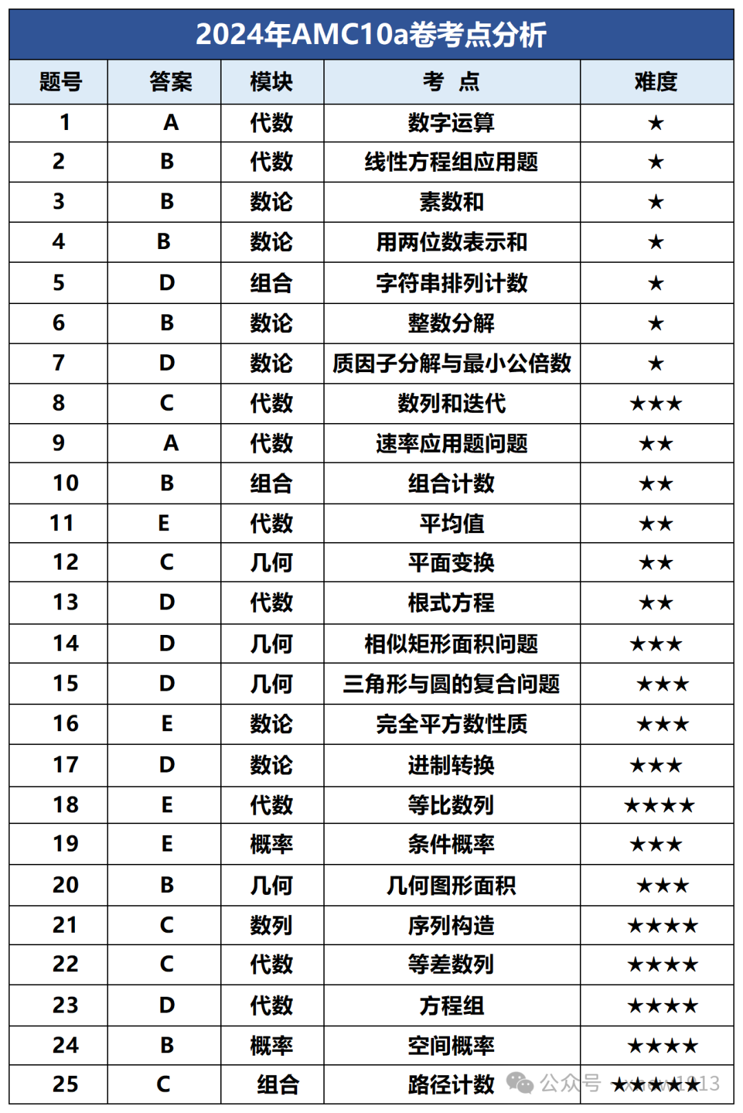 AMC10竞赛难度升级？拿奖分数线公开！附深圳AMC10课程